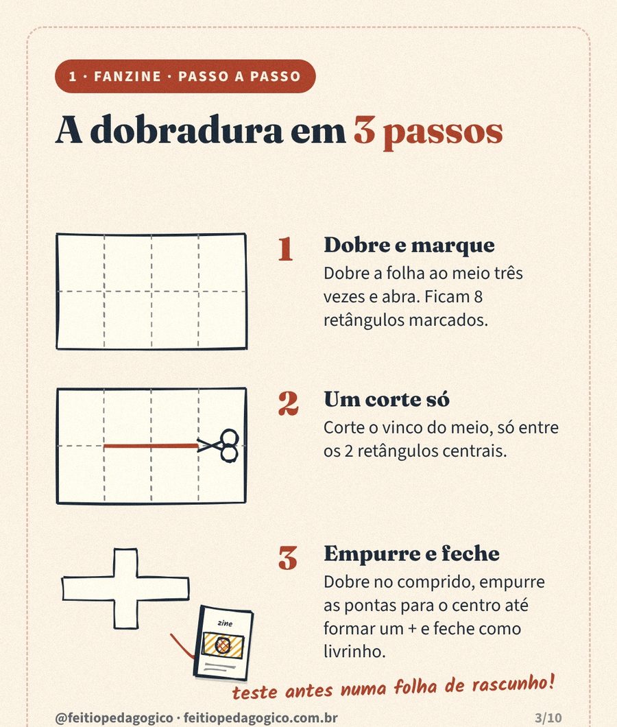 Desenho da dobradura em 3 passos: folha com 8 retângulos marcados, corte no centro entre os dois retângulos do meio e a folha empurrada em forma de mais até virar um livrinho